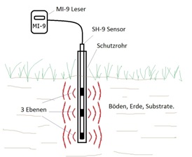 Schema Messgerät mit Temperatur- und Feuchtesensor für Böden in 3 Ebenen Schema Messgerät mit Temperatur- und Feuchtesensor für Böden in 3 Ebenen