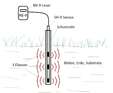 Scheme Meter Feuchtigkeit Böden, Erde, Substrate MI-7 + SH-3