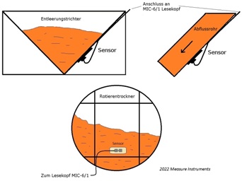 Feuchteüberwachung oder Messung an einem Materialtransportrohr im kontinuierlichen Fluss. Feuchteüberwachung oder Messung an einem Materialtransportrohr im kontinuierlichen Fluss.