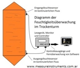 Kontinuierliche Feuchtigkeitskontrolle oder Messung in der Trocknung von Getreide. Kontinuierliche Feuchtigkeitskontrolle oder Messung in der Trocknung von Getreide.