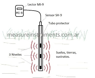Esquema medidor humedad suelos tierra 3 niveles MI-9+SH-9