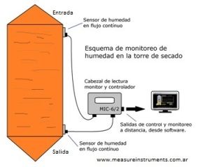 Monitoreo y control de humedad absoluta y temperatura sobre flujo continuo, para secadoras de granos, semillas, cereales, elaboración de harinas, extrusados, procesos industriales de secado de productos. Monitoreo y control de humedad absoluta y temperatura sobre flujo continuo, para secadoras de granos, semillas, cereales, elaboración de harinas, extrusados, procesos industriales de secado de productos.