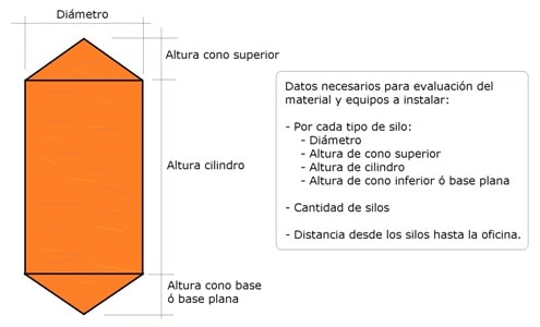 Datos requeridos de los silos, para calcular el sistema de medición de temperatura en granos.